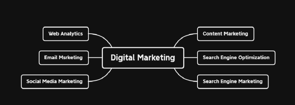 Components of digital marketing